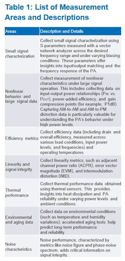 Measurement areas and descriptions Measurement areas and descriptions