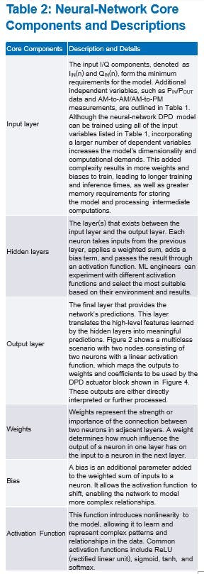 Neural-network core components and descriptions 神經(jīng)網(wǎng)絡(luò)核心組件和說(shuō)明