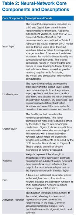 Neural-network core components and descriptions Neural-network core components and descriptions