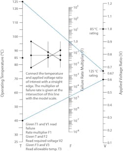 Graphical tool for estimating the failure-rate multiplier of a component Graphical tool for estimating the failure-rate multiplier of a component