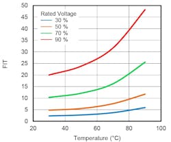 Failure rate (FIT) increases with temperature and is significantly higher at greater applied voltage ratios Failure rate (FIT) increases with temperature and is significantly higher at greater applied voltage ratios