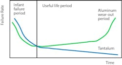 Solid tantalum FIT is significantly different to that of aluminum electrolytic capacitors Solid tantalum FIT is significantly different to that of aluminum electrolytic capacitors