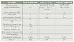 Comparison of input parameters and resulting failure rates and mean time to failure for MnO2 and polymer capacitors Comparison of input parameters and resulting failure rates and mean time to failure for MnO2 and polymer capacitors