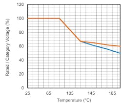 Derating curve shows the percentage of 85°C rated voltage allowed at elevated temperatures Derating curve shows the percentage of 85°C rated voltage allowed at elevated temperatures
