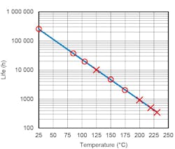 Life vs. temperature plot for a wet tantalum capacitor Life vs. temperature plot for a wet tantalum capacitor