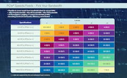 PCIe 8.0 is expected to double the data rate of PCIe 7 PCIe 8.0 is expected to double the data rate of PCIe 7