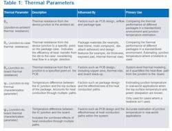 Thermal resistance and characterization parameters Thermal resistance and characterization parameters