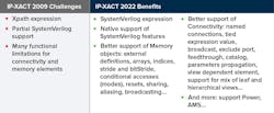 High-level comparison between the 2022 and 2009 releases of IP-XACT. High-level comparison between the 2022 and 2009 releases of IP-XACT.