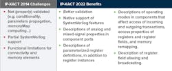 High-level comparison between the 2022 and 2014 releases of IP-XACT. High-level comparison between the 2022 and 2014 releases of IP-XACT.