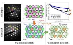 Scandium doping improves the structural stability of P’2 NaMnO2 Scandium doping improves the structural stability of P’2 NaMnO2