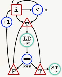 2. This is a very basic dataflow diagram that computes the expression (A + B) / (C * D). 2. This is a very basic dataflow diagram that computes the expression (A + B) / (C * D).