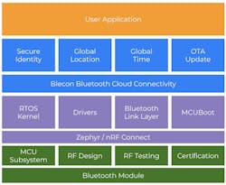 Blecon application stack Blecon application stack