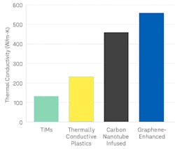 Thermal conductivity of traditional TIMs and conductive plastics vs. carbon nanotube-infused and graphene-enhanced materials Thermal conductivity of traditional TIMs and conductive plastics vs. carbon nanotube-infused and graphene-enhanced materials