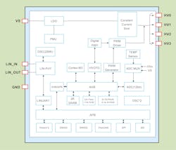 Cortex-M3-based NSUC1500-Q1 handles four LED driver circuits Cortex-M3-based NSUC1500-Q1 handles four LED driver circuits