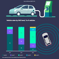 Software-defined vehicle support follows the move to higher SAE levels Software-defined vehicle support follows the move to higher SAE levels