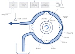 Components of a peristaltic pump system, including rollers compressing tubing to transport liquid Components of a peristaltic pump system, including rollers compressing tubing to transport liquid