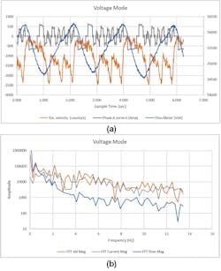 Open-loop mode high flow-rate variation (a); frequency analysis of open-loop mode (b) Open-loop mode high flow-rate variation (a); frequency analysis of open-loop mode (b)