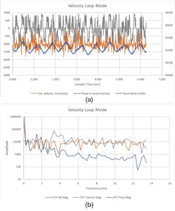 Velocity-loop control reduces flow variation (a); frequency analysis of velocity loop (b) Velocity-loop control reduces flow variation (a); frequency analysis of velocity loop (b)
