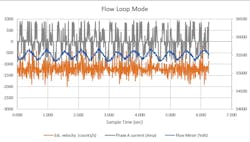 Flow-loop controller helps smooth out the liquid output Flow-loop controller helps smooth out the liquid output
