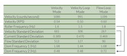 Comparing standard deviations of flow between control methods Comparing standard deviations of flow between control methods