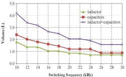 Estimated volume of passive components at various switching frequencies Estimated volume of passive components at various switching frequencies