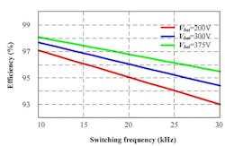 Theoretical efficiency at different battery voltages versus switching frequencies Theoretical efficiency at different battery voltages versus switching frequencies