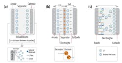 Three types of supercapacitors: electrochemical double-layer capacitor (a), pseudo-capacitor (b), and asymmetric/hybrid electrochemical capacitor (c) Three types of supercapacitors: electrochemical double-layer capacitor (a), pseudo-capacitor (b), and asymmetric/hybrid electrochemical capacitor (c)