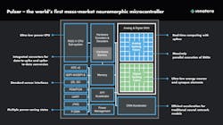 Innatera Pulsar system-on-chip Innatera Pulsar system-on-chip