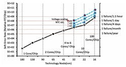 Soft errors such as silent data corruption have increased from one failure per year at 65 nm to one failure every 1.5 hours at 16 nm Soft errors such as silent data corruption have increased from one failure per year at 65 nm to one failure every 1.5 hours at 16 nm