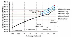 Soft errors such as silent data corruption have increased from one failure per year at 65 nm to one failure every 1.5 hours at 16 nm Soft errors such as silent data corruption have increased from one failure per year at 65 nm to one failure every 1.5 hours at 16 nm