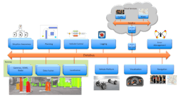 A Data Distribution Service (DDS) provides a logical data bus where information can be published A Data Distribution Service (DDS) provides a logical data bus where information can be published