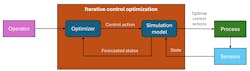 This block diagram of an MPC controller illustrates the key distinction between MPC and PI or PID controllers This block diagram of an MPC controller illustrates the key distinction between MPC and PI or PID controllers