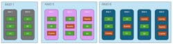 1. These are the most popular redundant RAID configurations. RAID 1 mirrors data while RAID 5 and 6 add parity so the loss of one or two drives, respectively, does not result in loss of data. Damaged drives can be replaced and the information can be recreated from the remaining drives. 1. These are the most popular redundant RAID configurations. RAID 1 mirrors data while RAID 5 and 6 add parity so the loss of one or two drives, respectively, does not result in loss of data. Damaged drives can be replaced and the information can be recreated from the remaining drives.