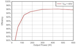 Board based on the TIDA-010954 reference design achieves an efficiency of approximately 96% Board based on the TIDA-010954 reference design achieves an efficiency of approximately 96%