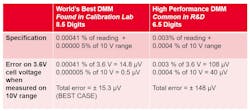 Comparison of total error for different DMM types when measuring 3.6 V Comparison of total error for different DMM types when measuring 3.6 V