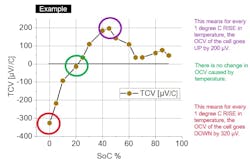TCV versus SOC of a cell shows positive, neutral, and negative TCV values TCV versus SOC of a cell shows positive, neutral, and negative TCV values