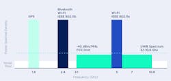 Power spectral density and frequency range comparison for GPS, Bluetooth, Wi-Fi, and UWB spectrum Power spectral density and frequency range comparison for GPS, Bluetooth, Wi-Fi, and UWB spectrum