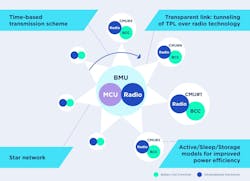 Wireless BMS architecture featuring a schedule-driven transmission scheme, star network configuration, and power-optimized modes for the BLE, Zigbee, and UWB Wireless BMS architecture featuring a schedule-driven transmission scheme, star network configuration, and power-optimized modes for the BLE, Zigbee, and UWB