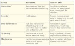 Key differences between wired and wireless BMS Key differences between wired and wireless BMS