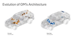 Revised architecture of GM's vehicle computing platform Revised architecture of GM's vehicle computing platform
