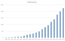 Number of research publications per year obtained for the term “Flexible Electronics” on Web of Science Number of research publications per year obtained for the term “Flexible Electronics” on Web of Science