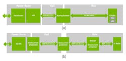 Present-day data center power architecture (a); NVIDIA’s next-generation 800-V DC architecture (b) Present-day data center power architecture (a); NVIDIA’s next-generation 800-V DC architecture (b)