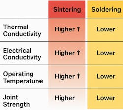 Comparing the thermal and electrical properties of sintering and soldering in power electronic applications Comparing the thermal and electrical properties of sintering and soldering in power electronic applications
