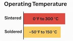 Approximate operating temperature range for sintered and soldered connections Approximate operating temperature range for sintered and soldered connections