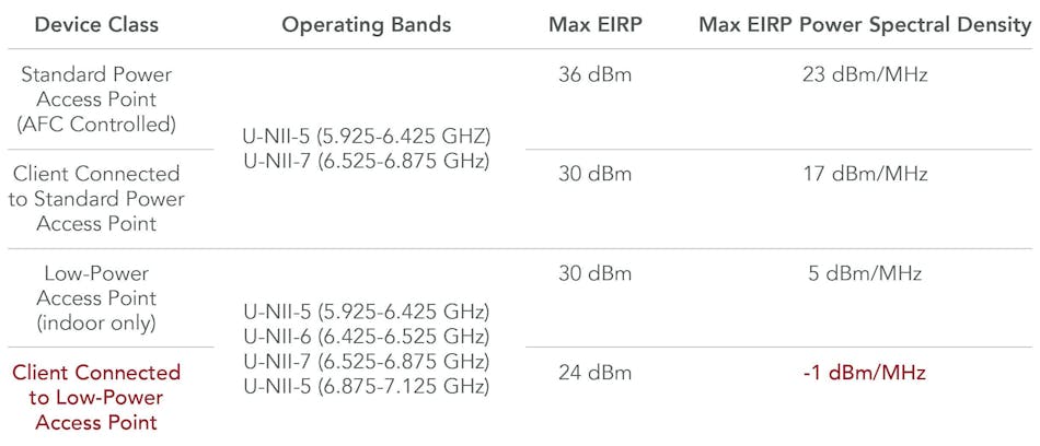 6 GHz频段的功率需求 6 GHz频段的功率需求