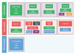 Most RF modules mix and match different process technologies, including RF-SOI Most RF modules mix and match different process technologies, including RF-SOI