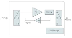 UltraCMOS technology is used to integrate the PA, LNA, and RF switch in a single module UltraCMOS technology is used to integrate the PA, LNA, and RF switch in a single module