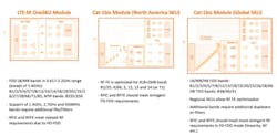 High-level hardware design for LTE-M, Cat 1bis regional SKU, and Cat 1bis global SKU High-level hardware design for LTE-M, Cat 1bis regional SKU, and Cat 1bis global SKU