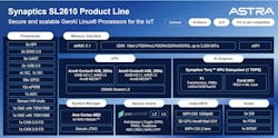 Astra SL2610 family augments the dual-core Cortex-A55 with Synaptics’ Torq NPU Astra SL2610 family augments the dual-core Cortex-A55 with Synaptics’ Torq NPU