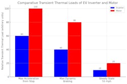 Representative scenarios of hard acceleration, regenerative braking, and steady-state operations Representative scenarios of hard acceleration, regenerative braking, and steady-state operations